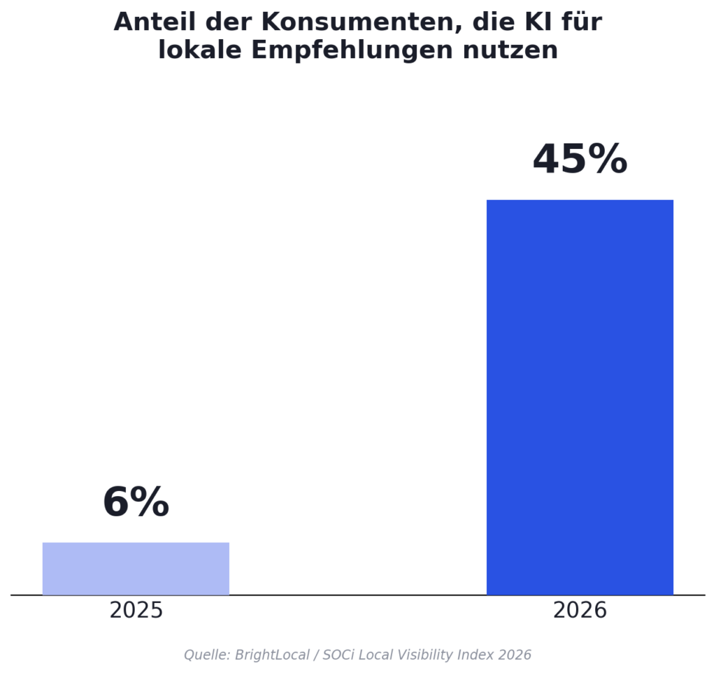 Balkendiagramm: Anstieg der Nutzung von KI-Werkzeugen für lokale Empfehlungen von 6 Prozent im Jahr 2025 auf 45 Prozent im Jahr 2026