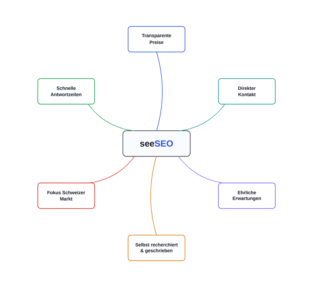 Diagramm: Sechs Werte von seeSEO – Transparente Preise, Direkter Kontakt, Ehrliche Erwartungen, Selbst recherchiert und geschrieben, Fokus Schweizer Markt, Schnelle Antwortzeiten – angeordnet um das seeSEO Logo