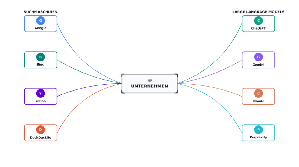 Diagramm: Sichtbarkeit eines Unternehmens über Suchmaschinen wie Google, Bing, Yahoo und DuckDuckGo sowie über KI-Chatbots wie ChatGPT, Gemini, Claude und Perplexity