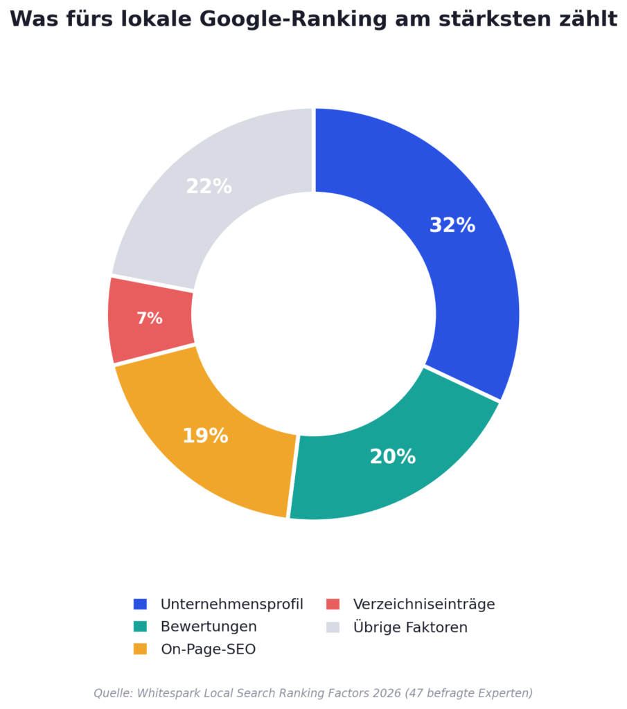 Kreisdiagramm: Gewichtung der Rankingfaktoren fürs lokale Google-Ranking laut Whitespark 2026 – Unternehmensprofil 32 Prozent, Bewertungen 20 Prozent, On-Page-SEO 19 Prozent, Verzeichniseinträge 7 Prozent, übrige Faktoren 22 Prozent