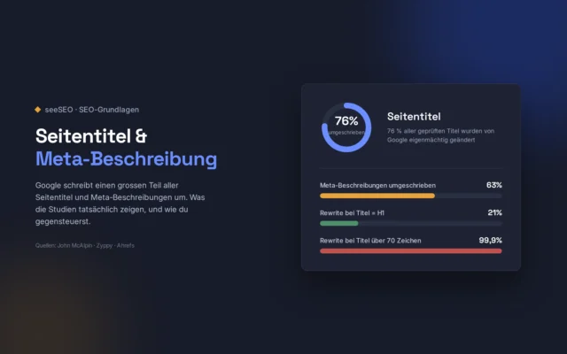 Studiengrafik: 76 Prozent aller Seitentitel und 63 Prozent aller Meta-Beschreibungen werden von Google umgeschrieben