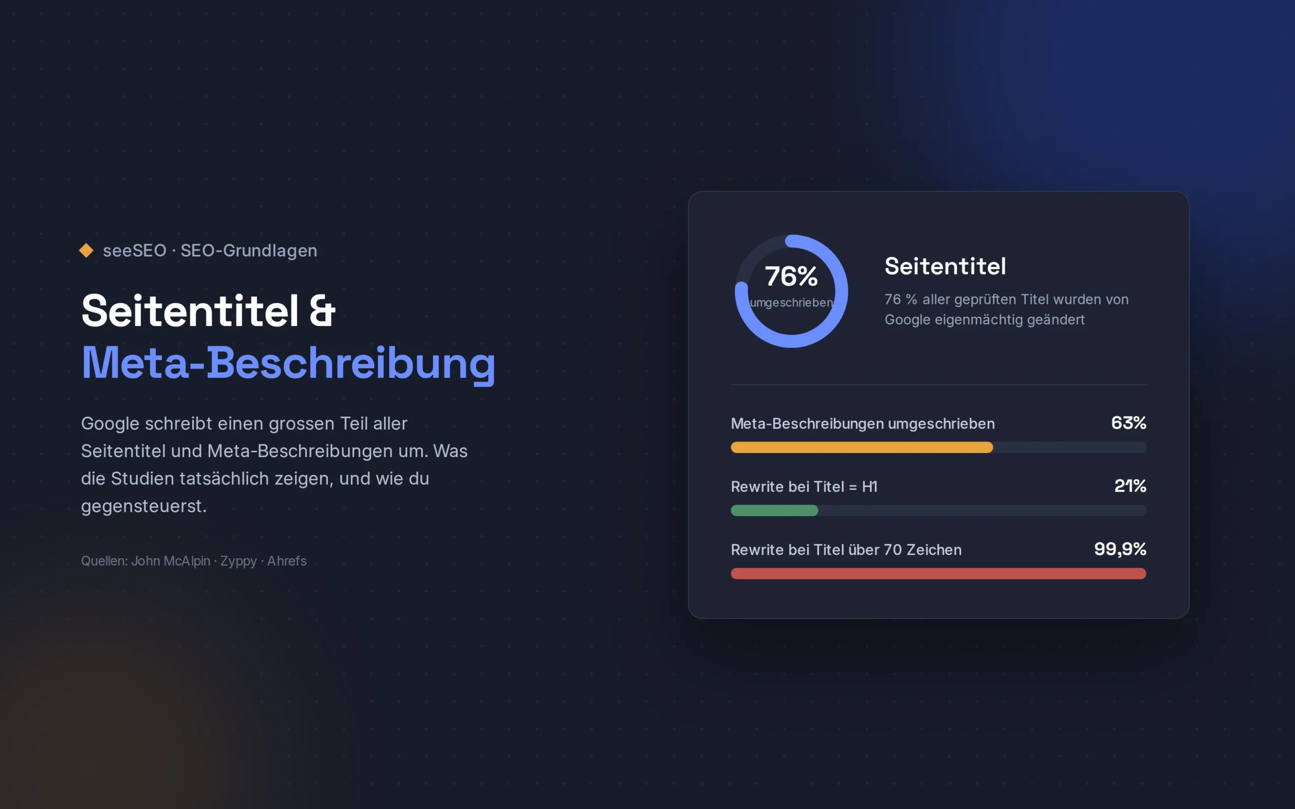 Studiengrafik: 76 Prozent aller Seitentitel und 63 Prozent aller Meta-Beschreibungen werden von Google umgeschrieben